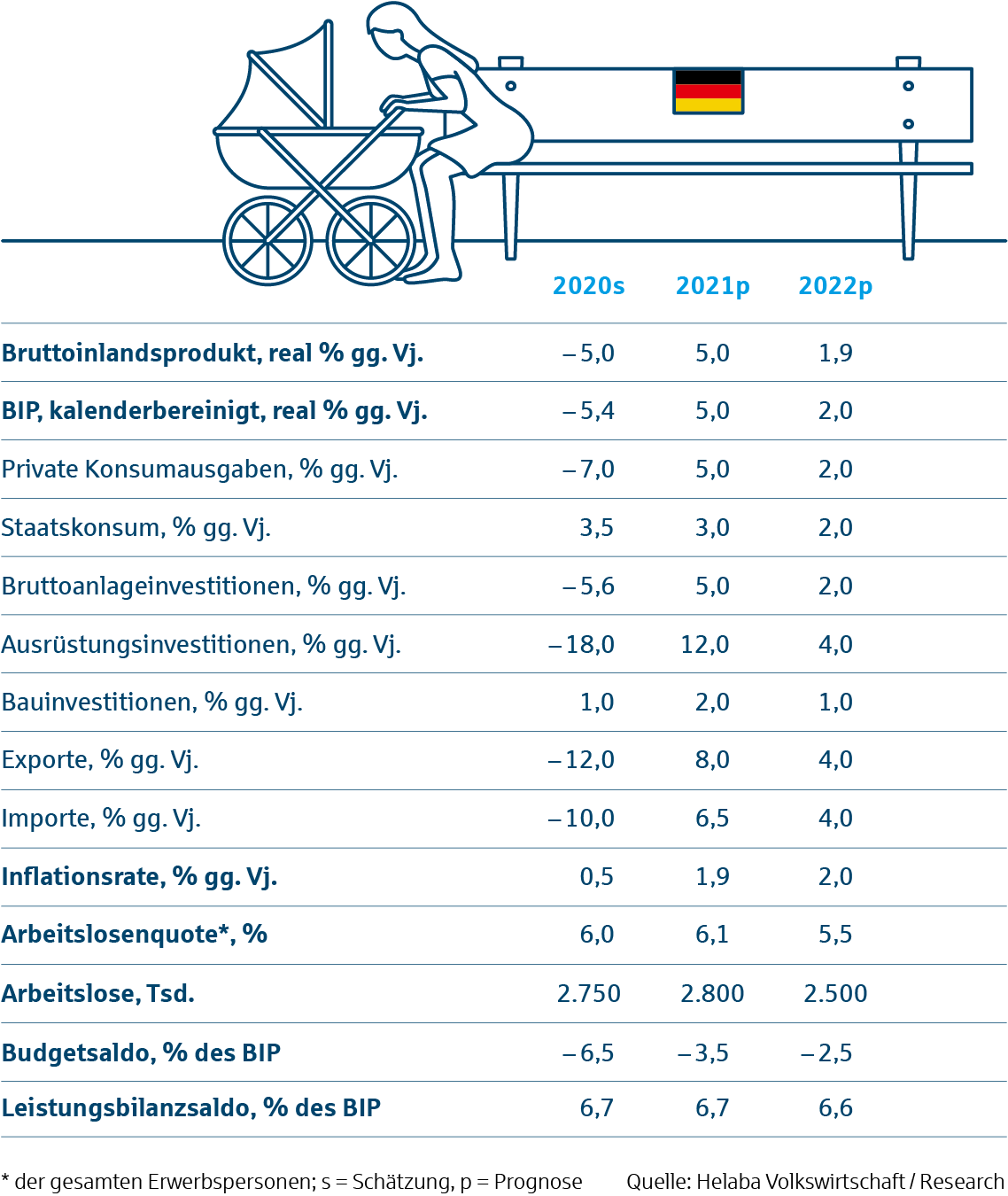 Prognosetabelle Deutschland - Märkte und Trends 2021 