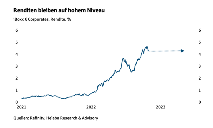 Renditen bleiben auf hohem Niveau