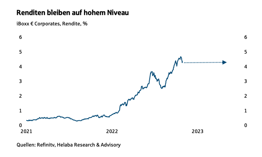 Renditen bleiben auf hohem Niveau