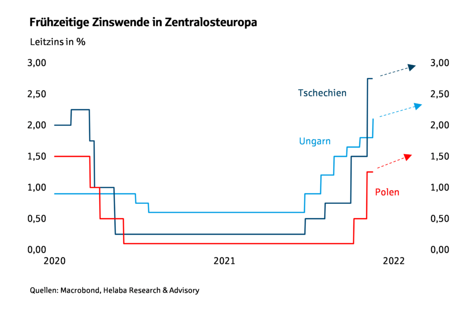 Frühzeitige Zinswende in Zentralosteuropa