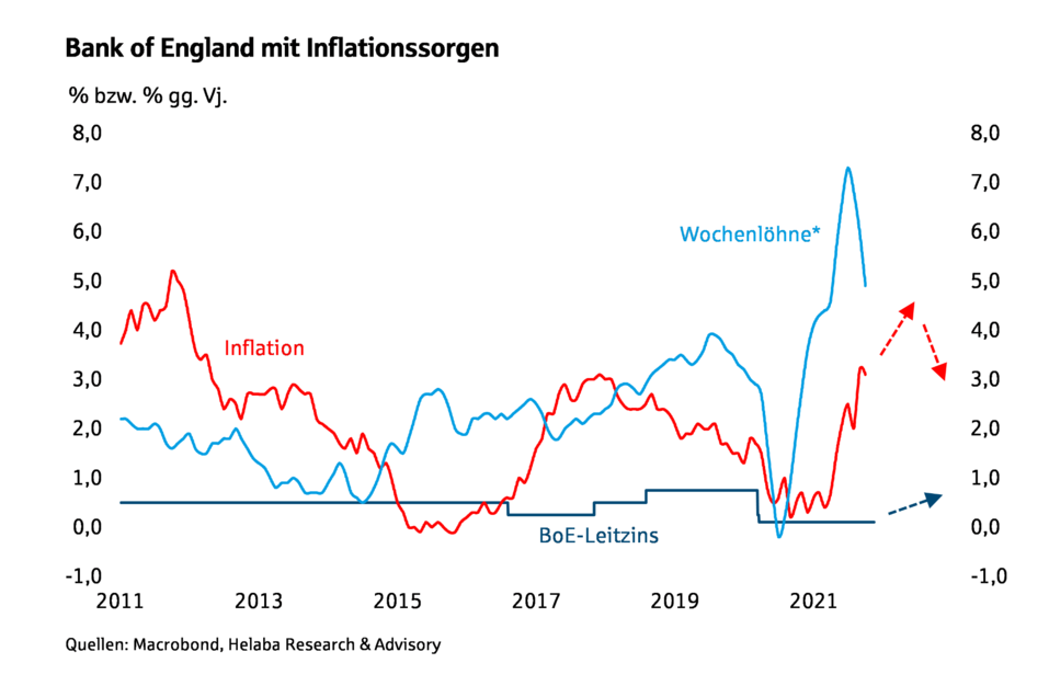 Bank of England mit Inflationssorgen