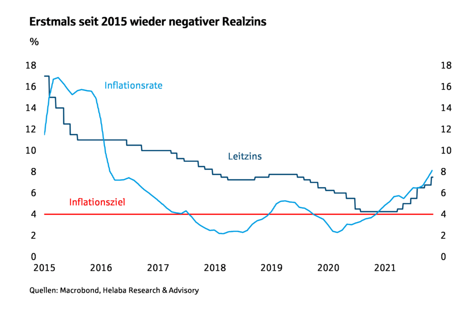 Erstmals seit 2015 wieder negativer Realzins