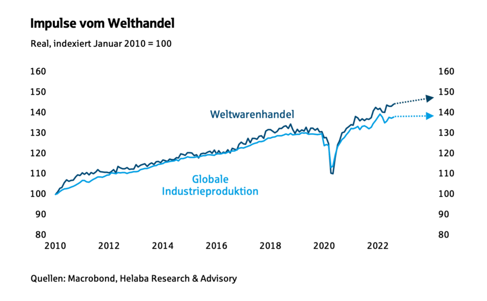 Impulse vom Welthandel