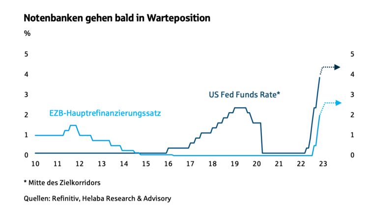 Notenbanken gehen bald in Warteposition