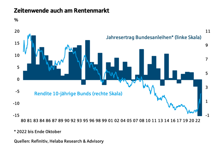 Zeitenwende auch am Rentenmarkt