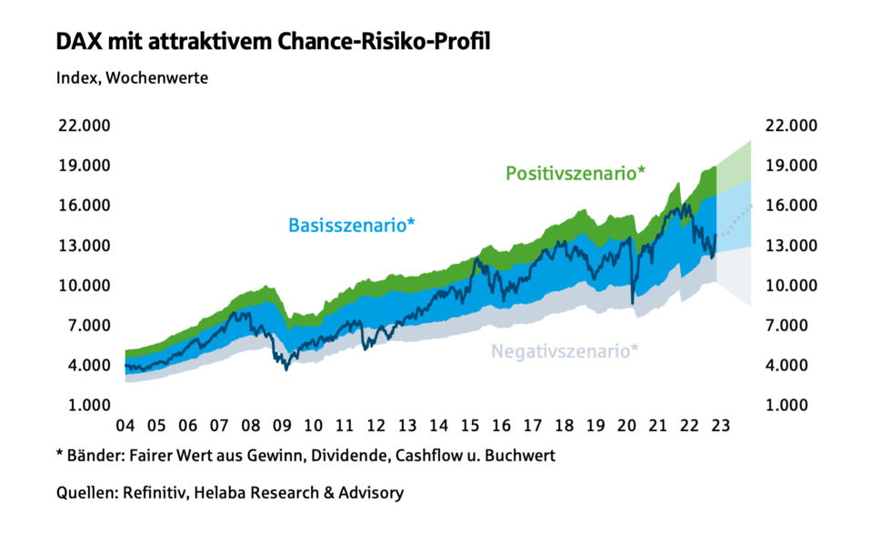 DAX mit attraktivem Chance-Risiko-Profil