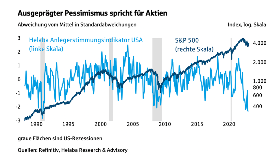 Ausgeprägter Pessimismus spricht für Aktien