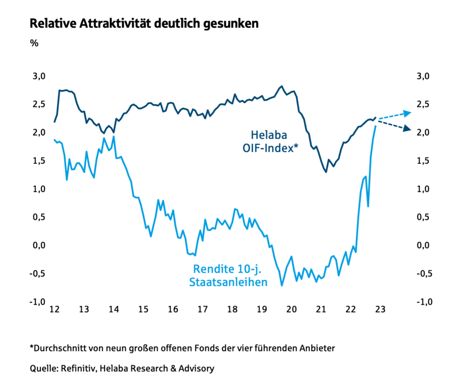 Relative Attraktivität deutlich gesunken