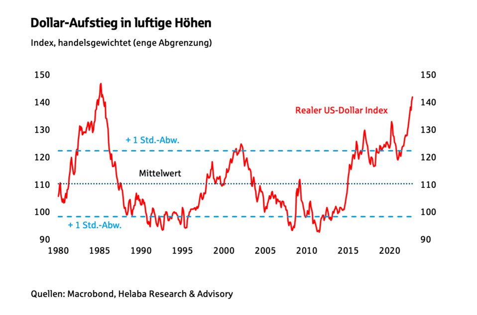 Dollar-Aufstieg in luftige Höhen