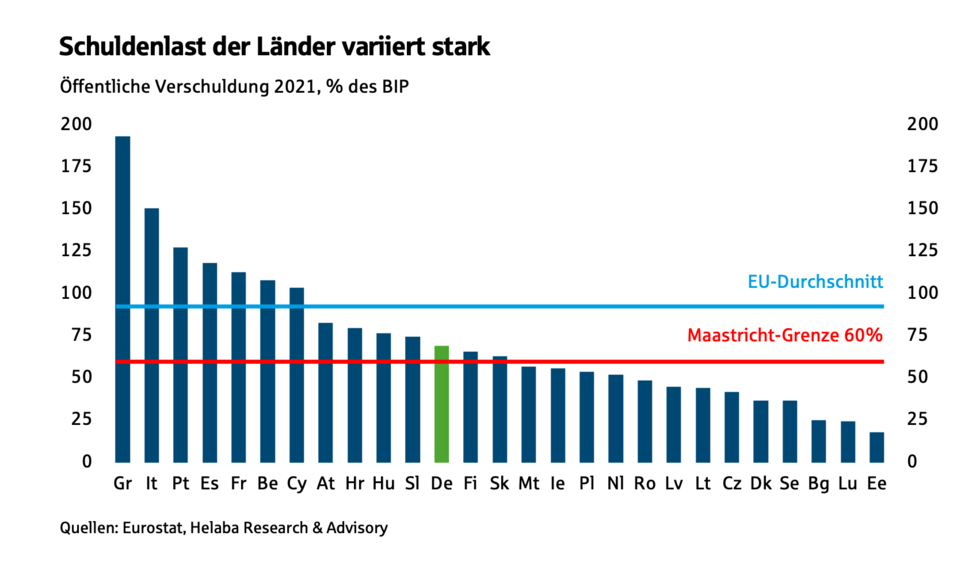 Schuldenlast der Länder variiert stark