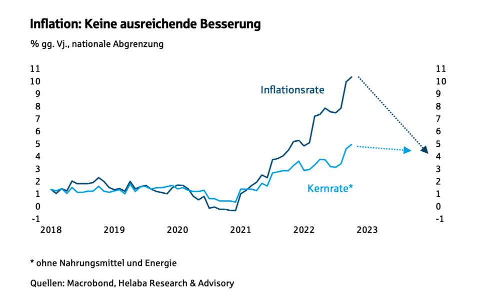 Inflation: Keine ausreichende Besserung