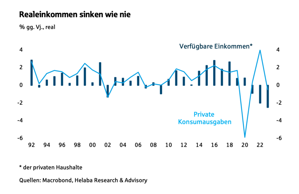 Realabkommen sinken wie nie