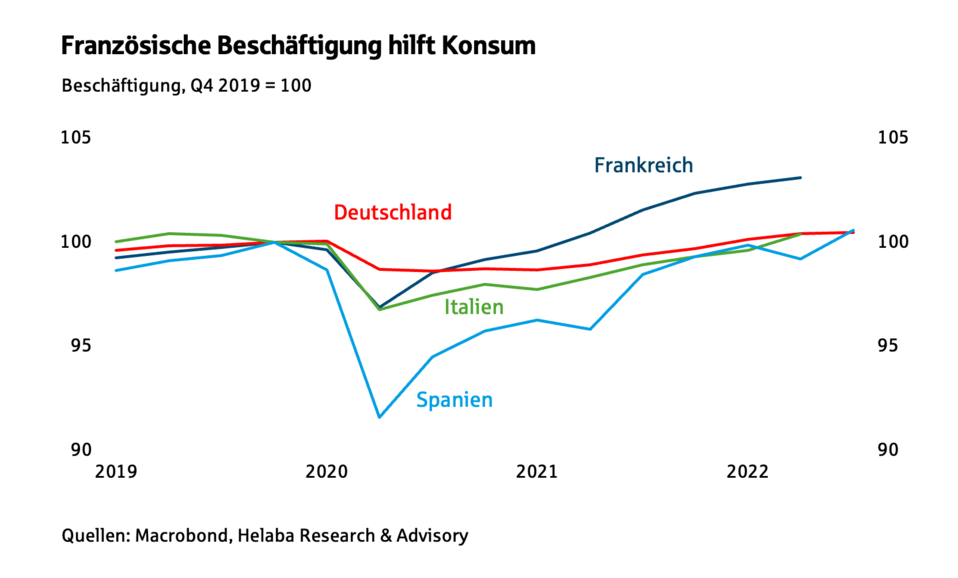 Französische Beschäftigung hilft Konsum