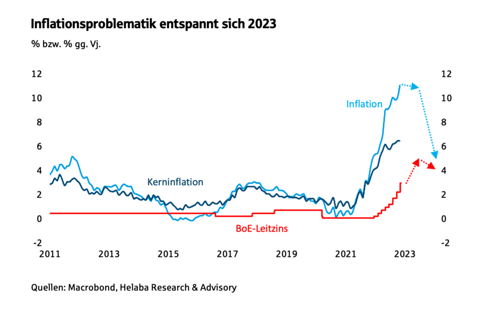 Inflationsproblematik entspannt sich 2023