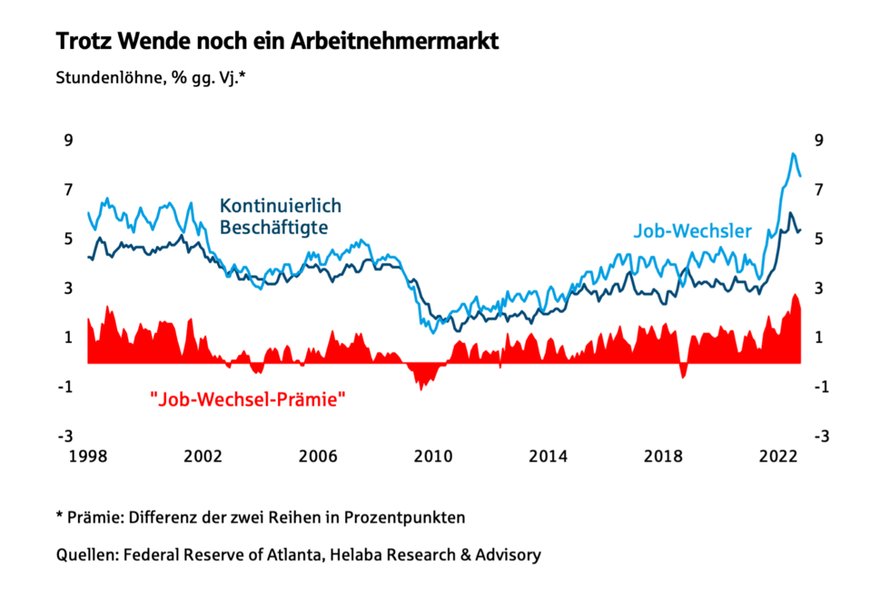 Trotz Wende noch ein Arbeitnehmermarkt