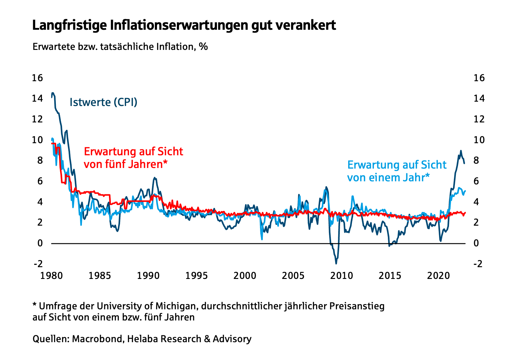 Langfristige Inflationserwartung gut verankert