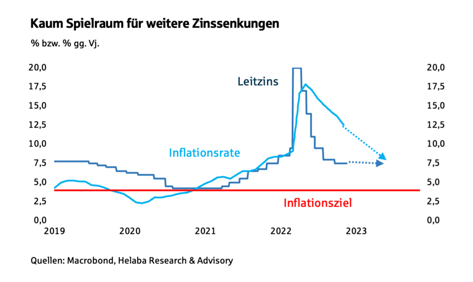 Kaum Spielraum für weitere Zinssenkungen