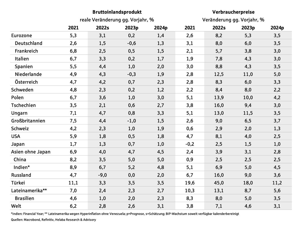 Bruttoinlandsprodukt und Verbraucherpreise