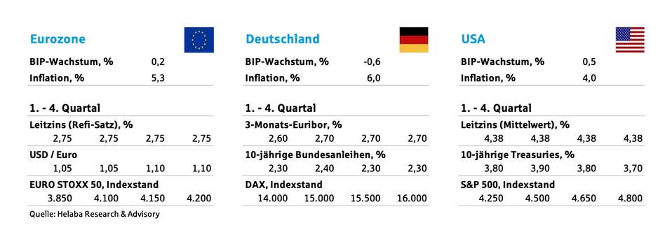 Tabelle Hauptszenario