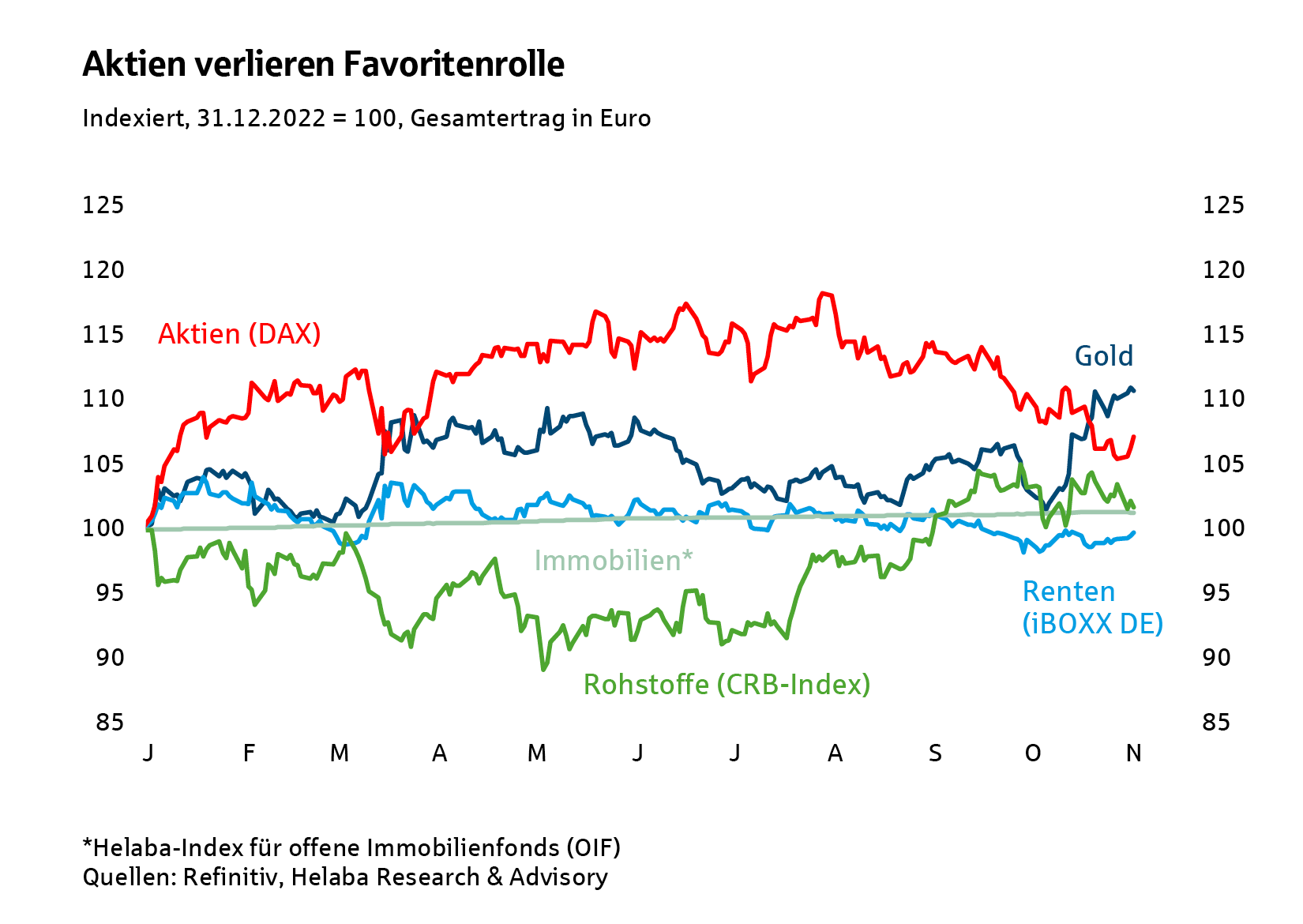 Aktien verlieren Favoritenrolle