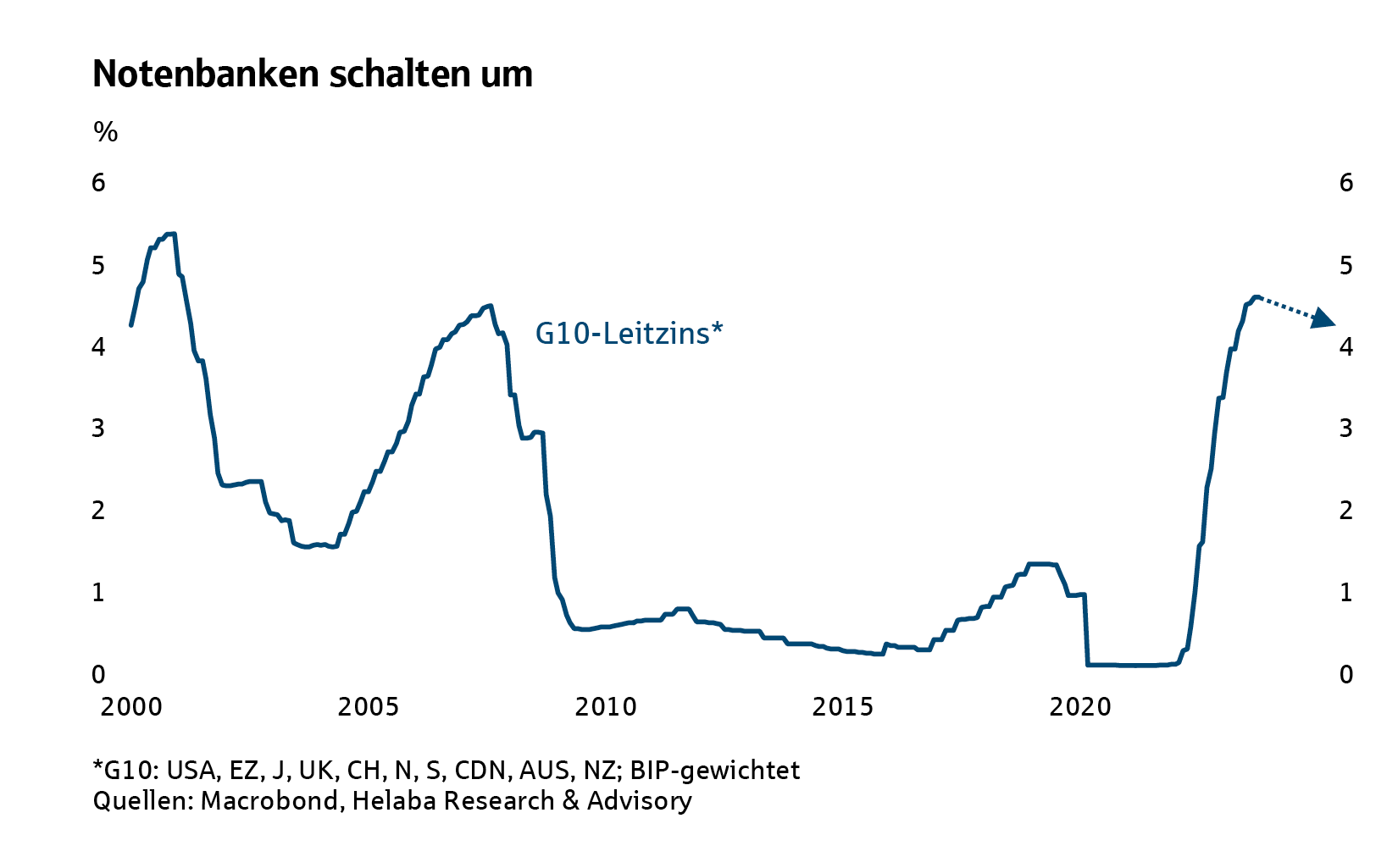 Notenbanken schalten um