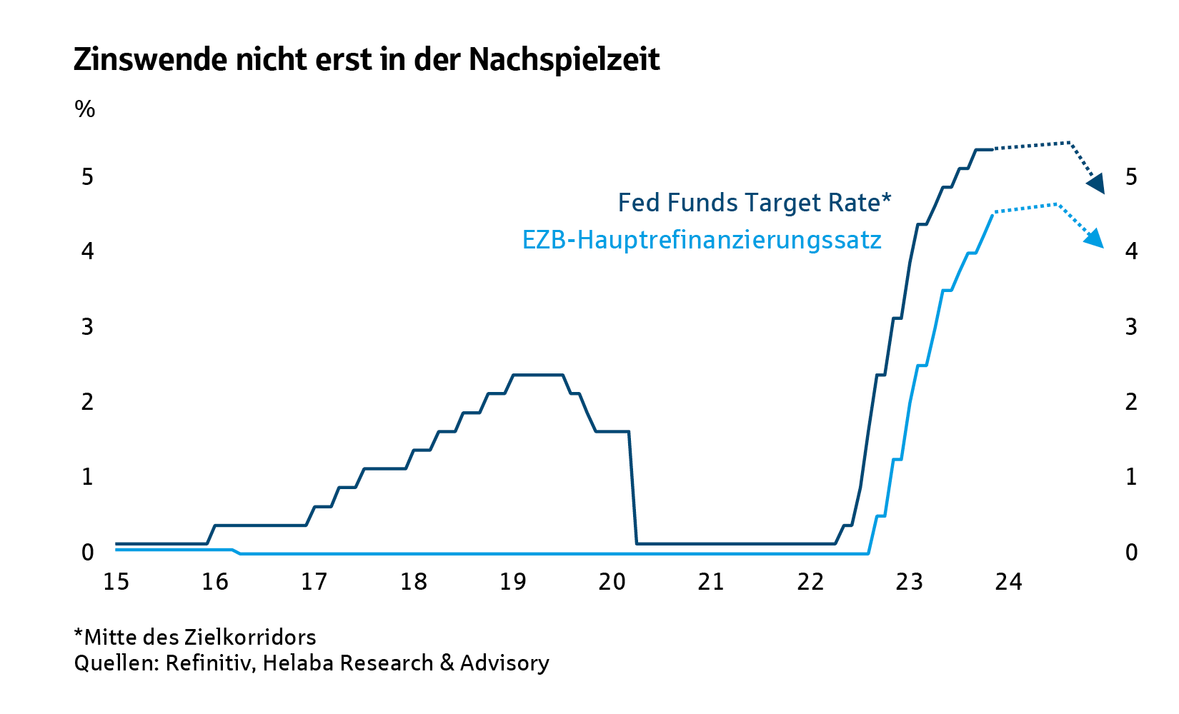 Zinswende nicht erst in der Nachspielzeit