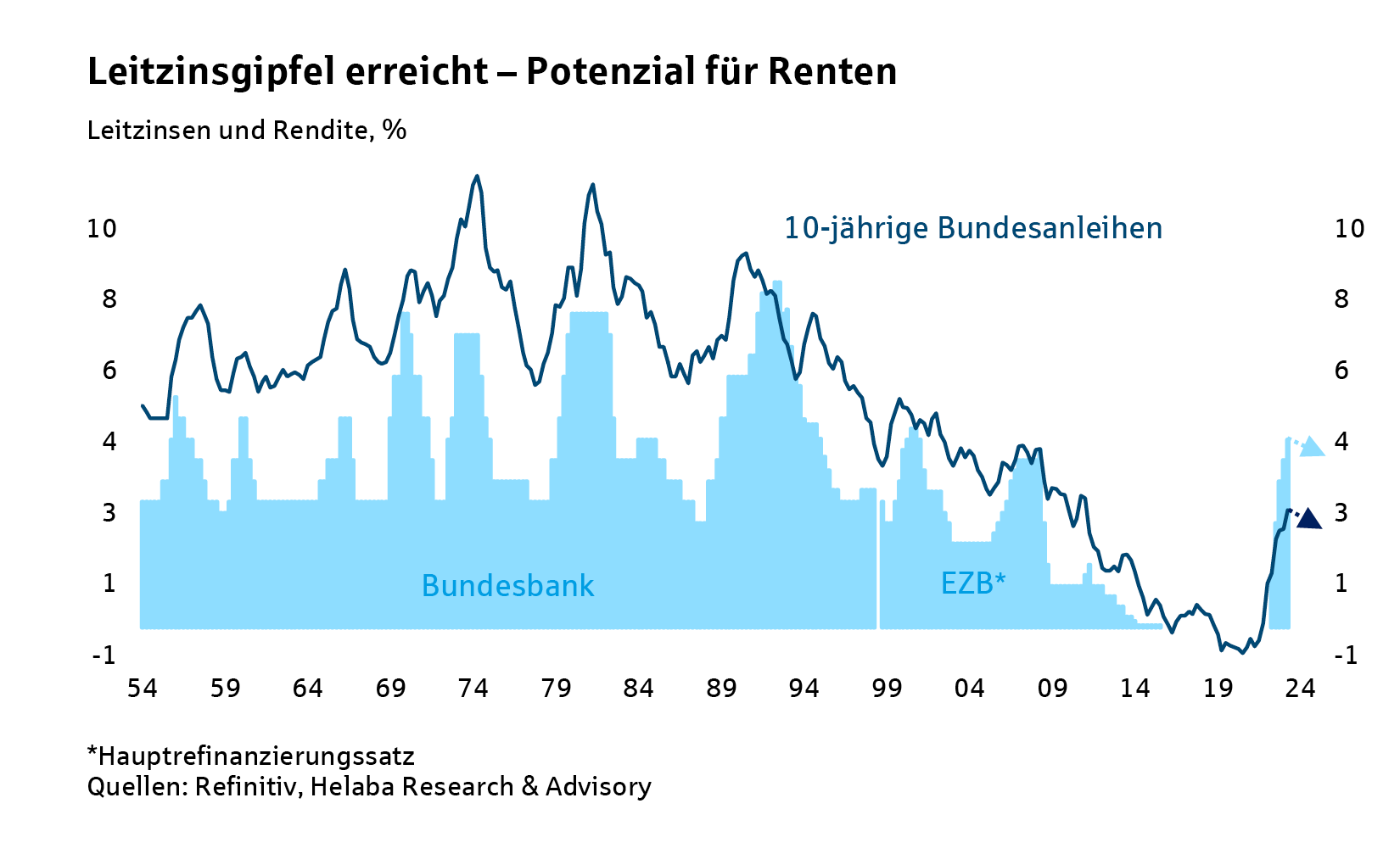 Leitzinsgipfel erreicht – Potenzial für Renten