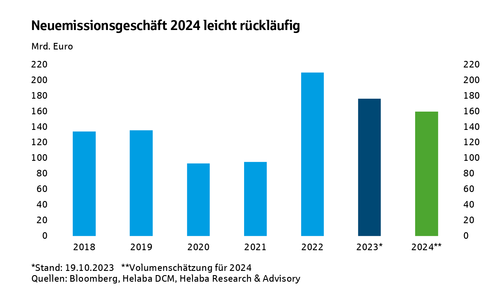 Neuemissionsgeschäft 2024 leicht rückläufig