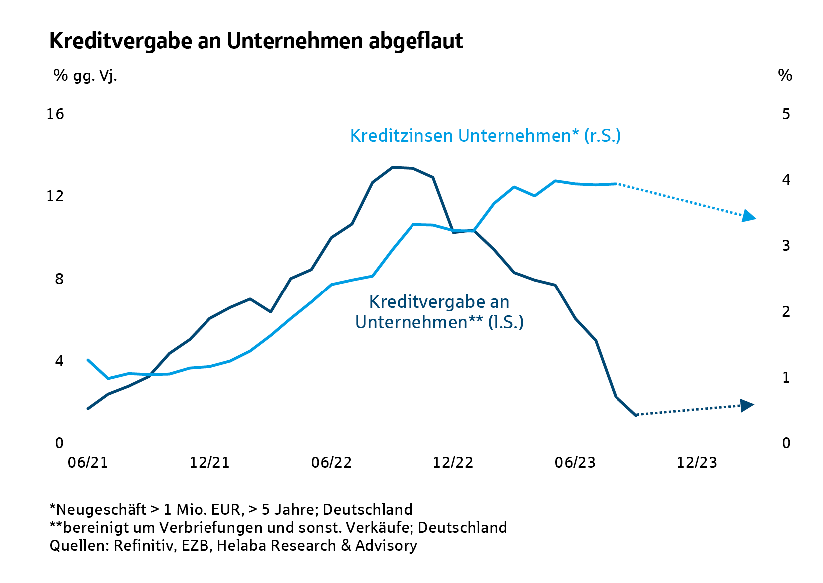 Kreditvergabe an Unternehmen abgeflaut