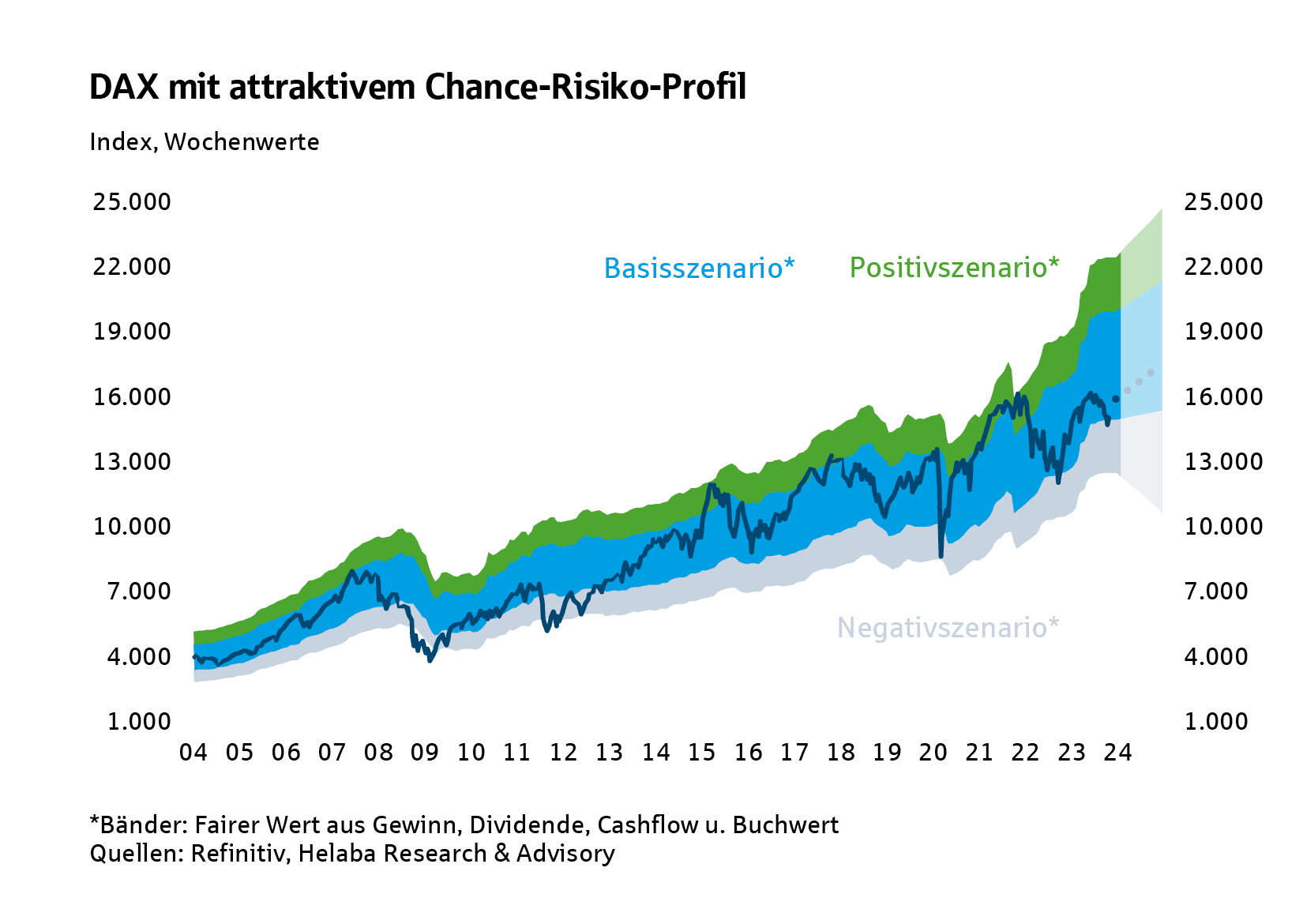 DAX mit attraktivem Chance-Risiko-Profil