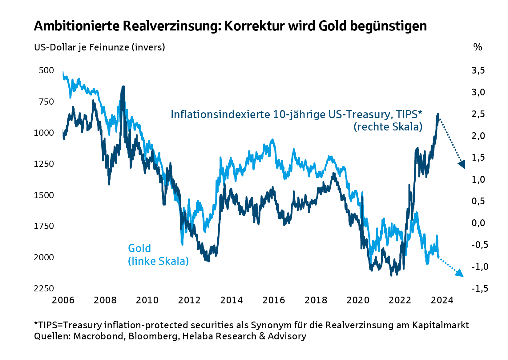 Ambitionierte Realverzinsung: Korrektur wird Gold begünstigen