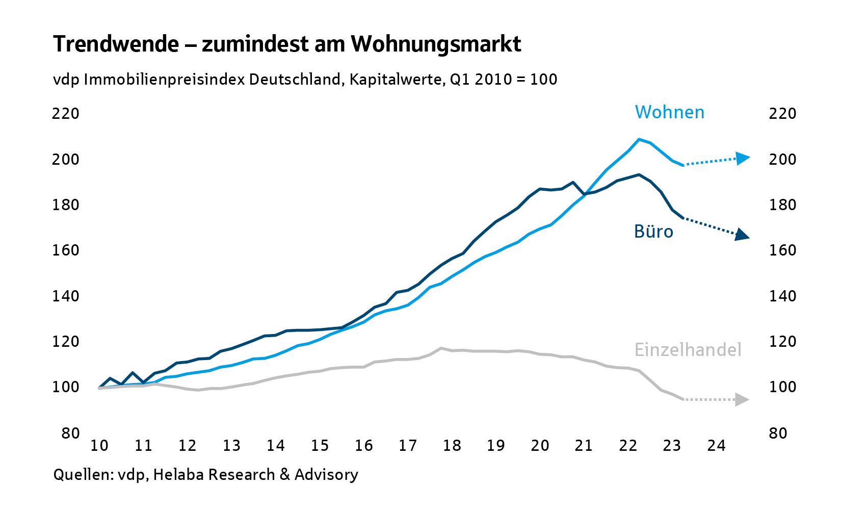 Trendwende – zumindest am Wohnungsmarkt