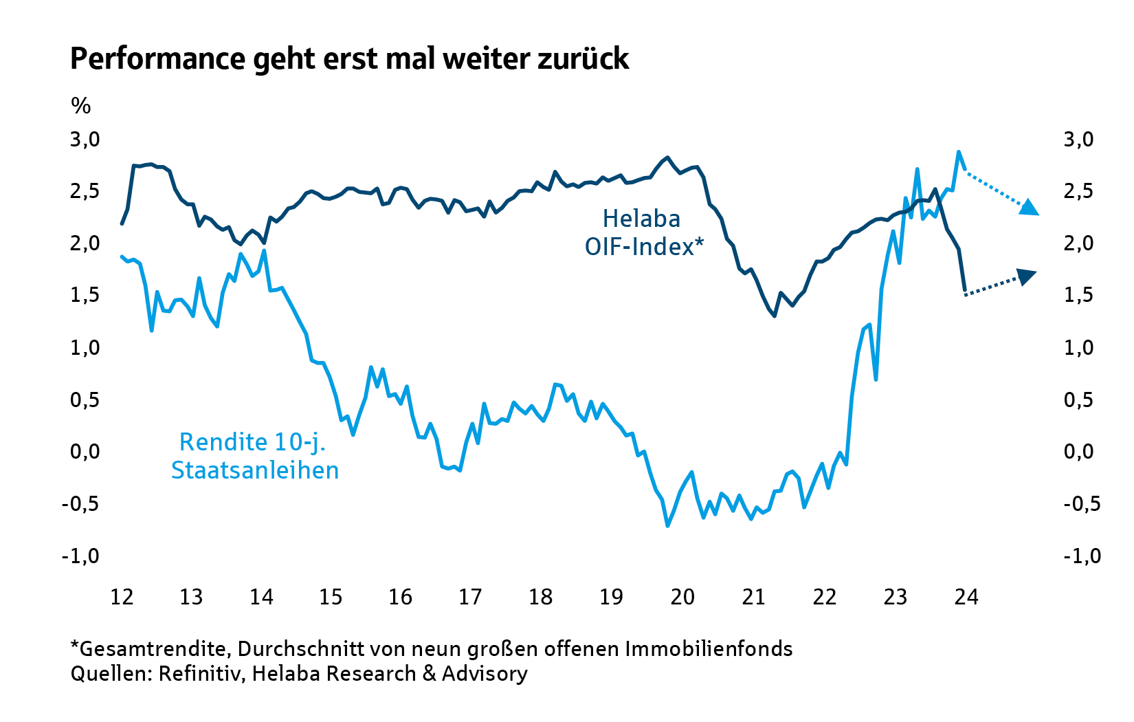 Performance geht erst mal weiter zurück