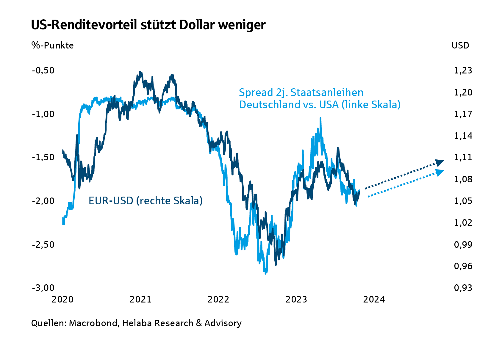 US-Renditevorteil stützt Dollar weniger