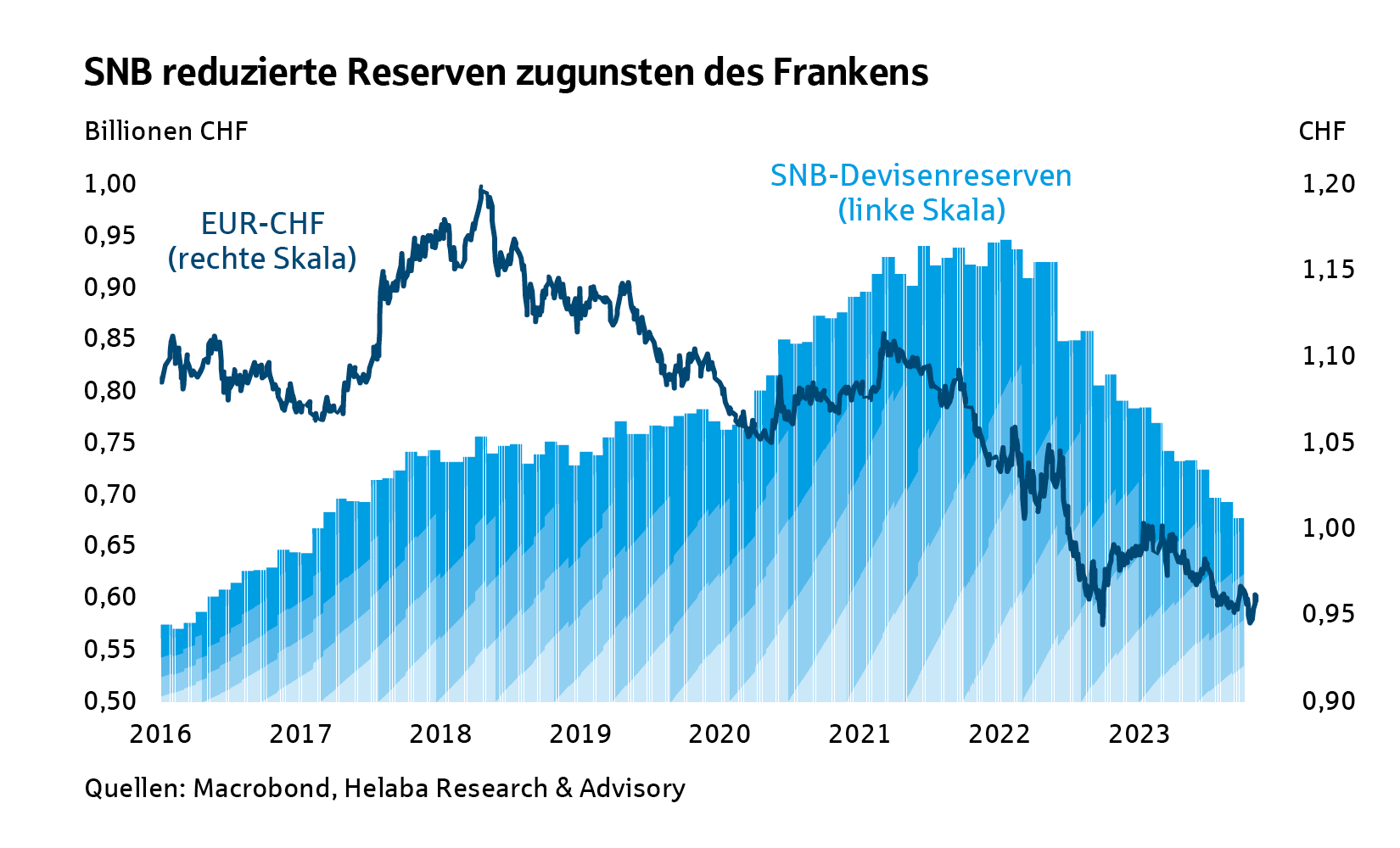 SNB reduzierte Reserven zugunsten des Frankens