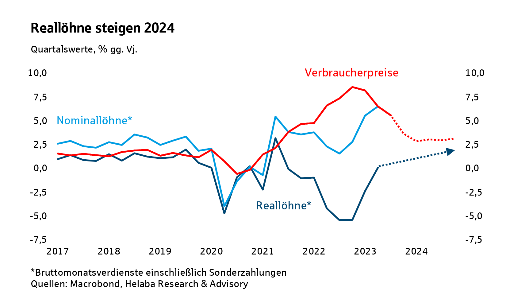 Reallöhne steigen 2024