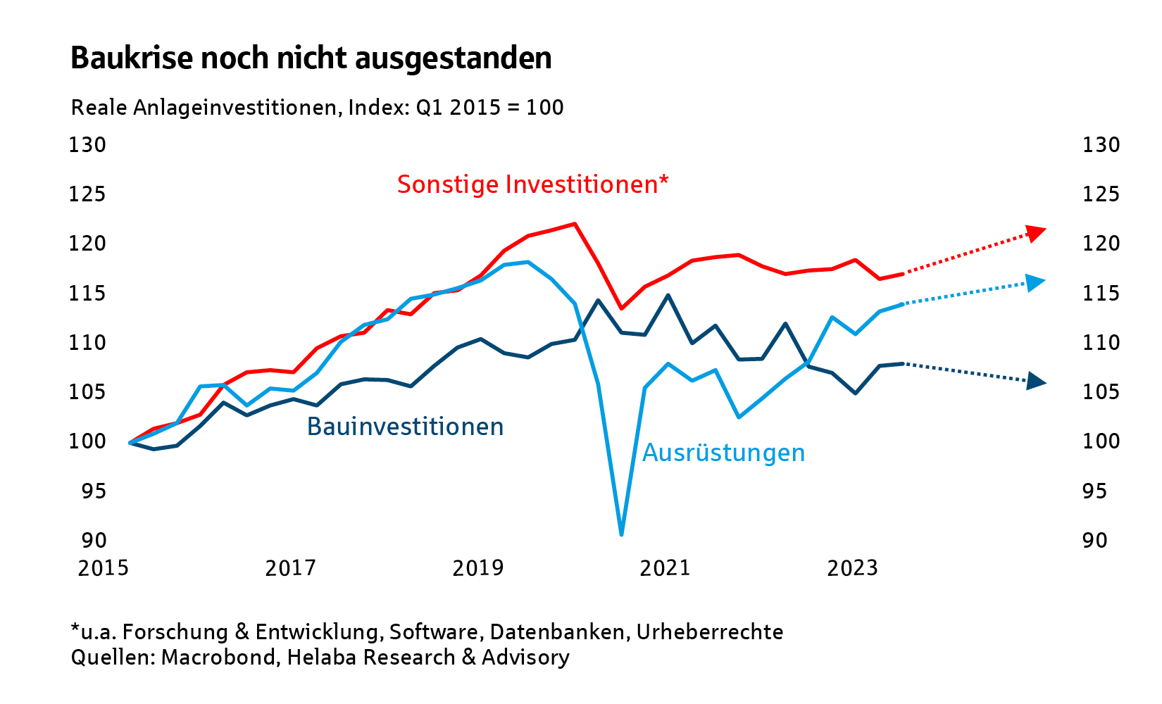 Baukrise noch nicht ausgestanden