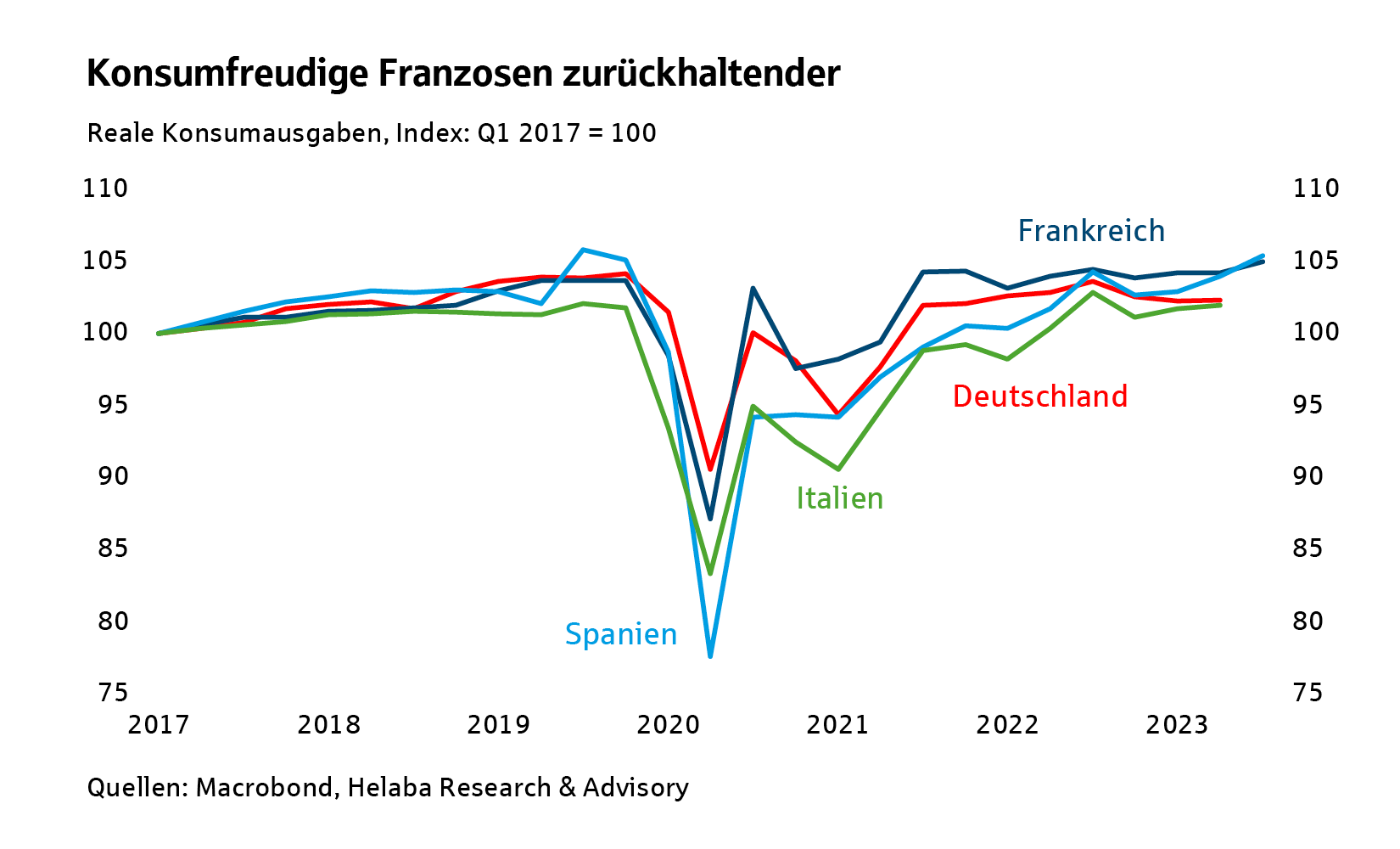 Konsumfreudige Franzosen zurückhaltender