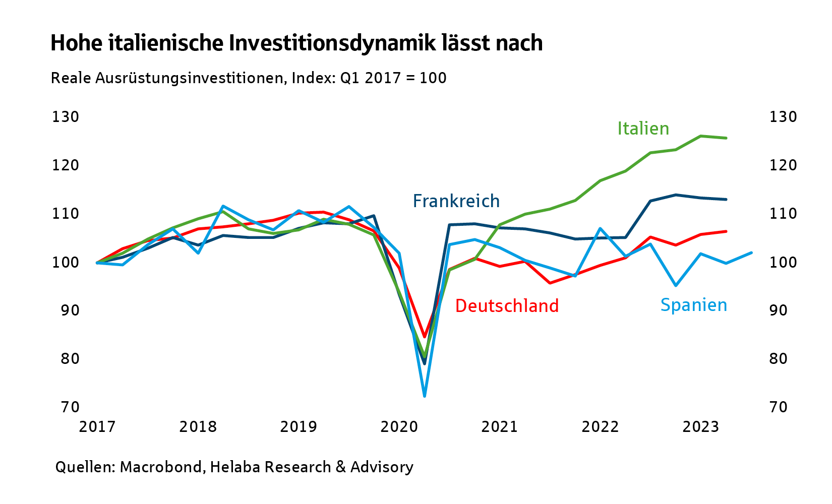 Hohe italienische Investitionsdynamik lässt nach