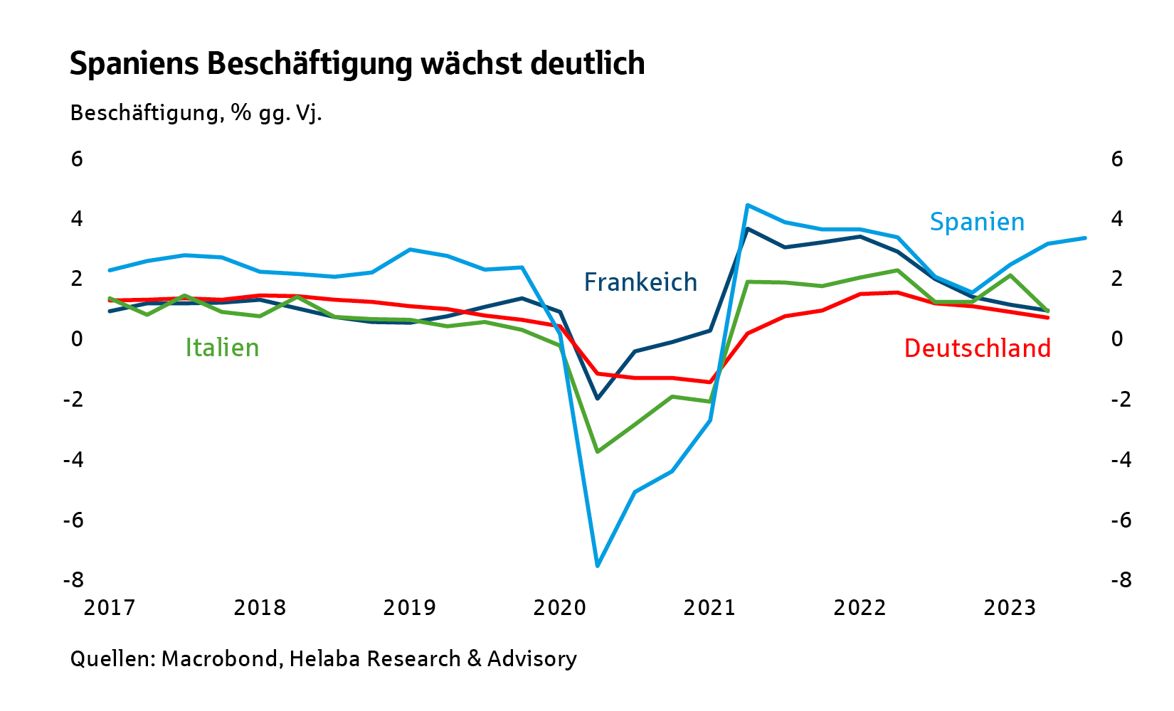 Spaniens Beschäftigung wächst deutlich