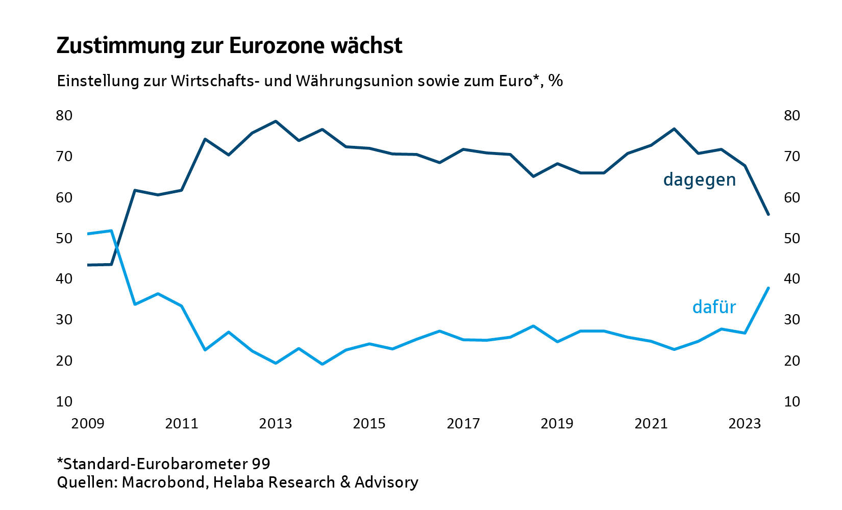 Zustimmung zur Eurozone wächst