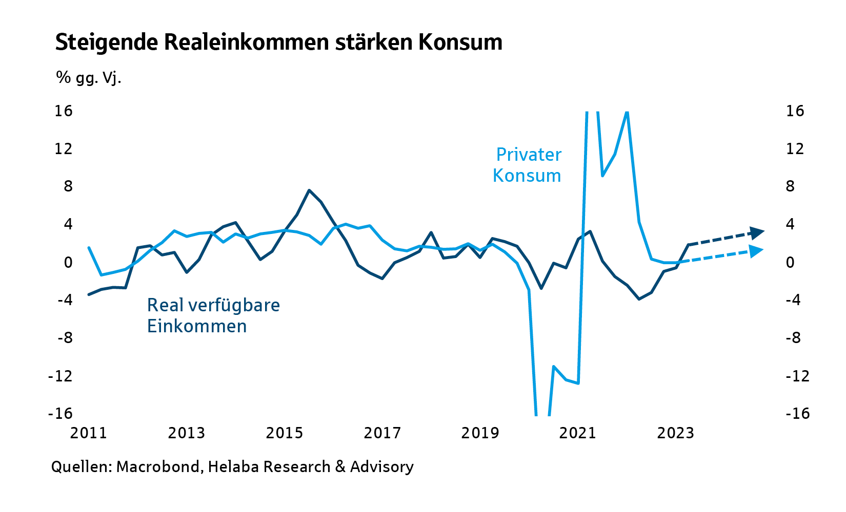 Steigende Realeinkommen stärken Konsum