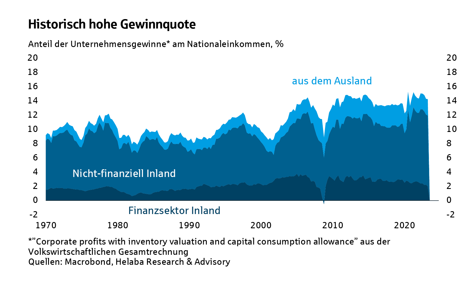 Historisch hohe Gewinnquote