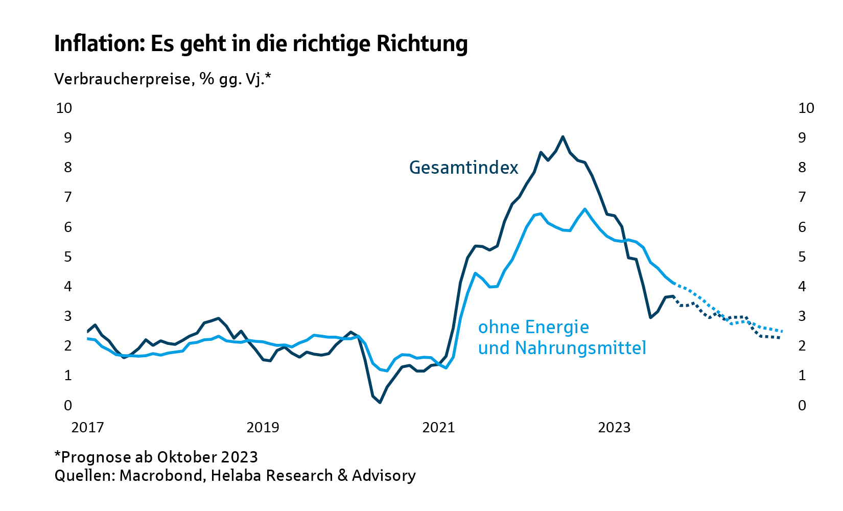 Inflation: Es geht in die richtige Richtung