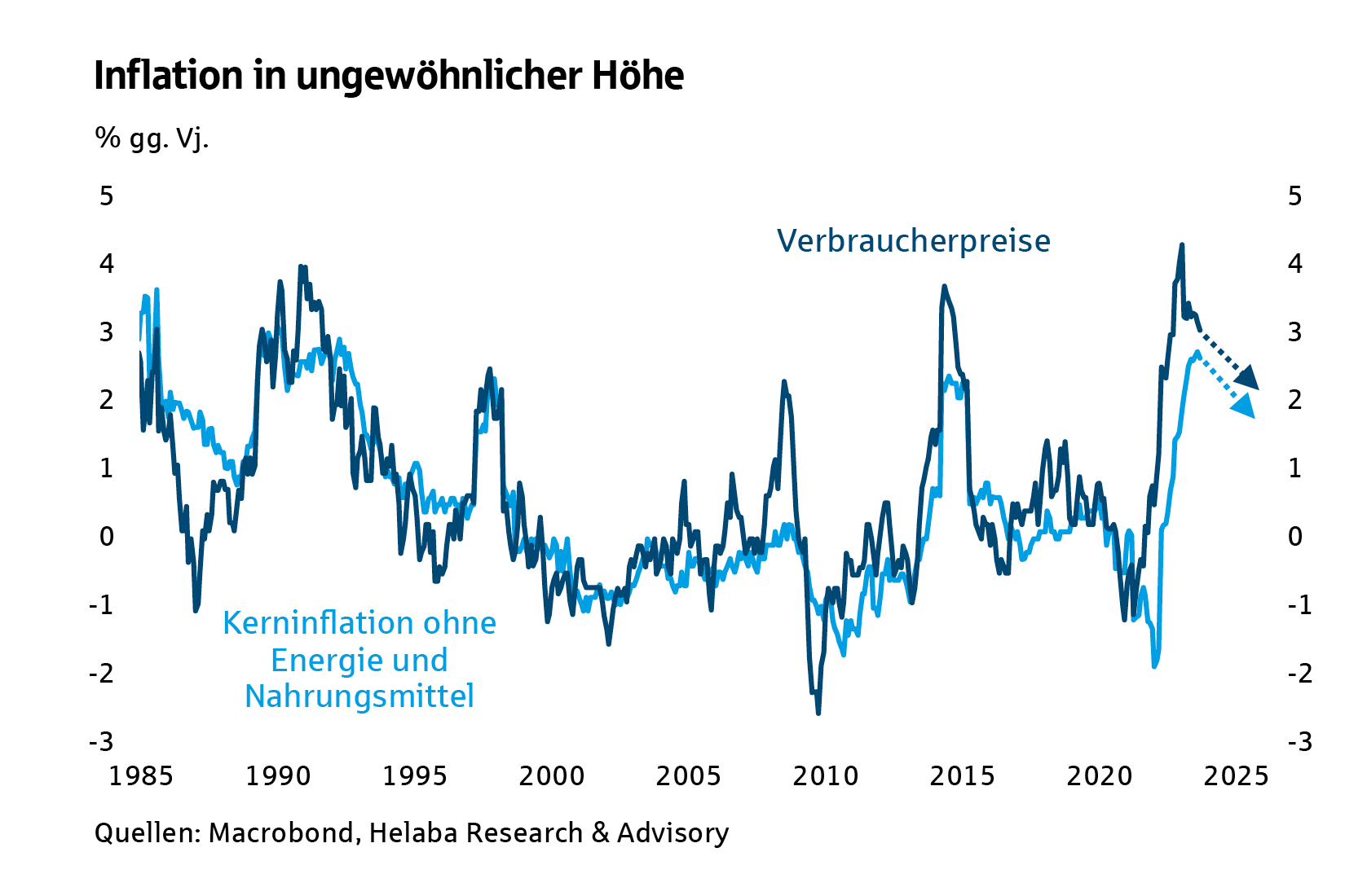 Inflation in ungewöhnlicher Höhe