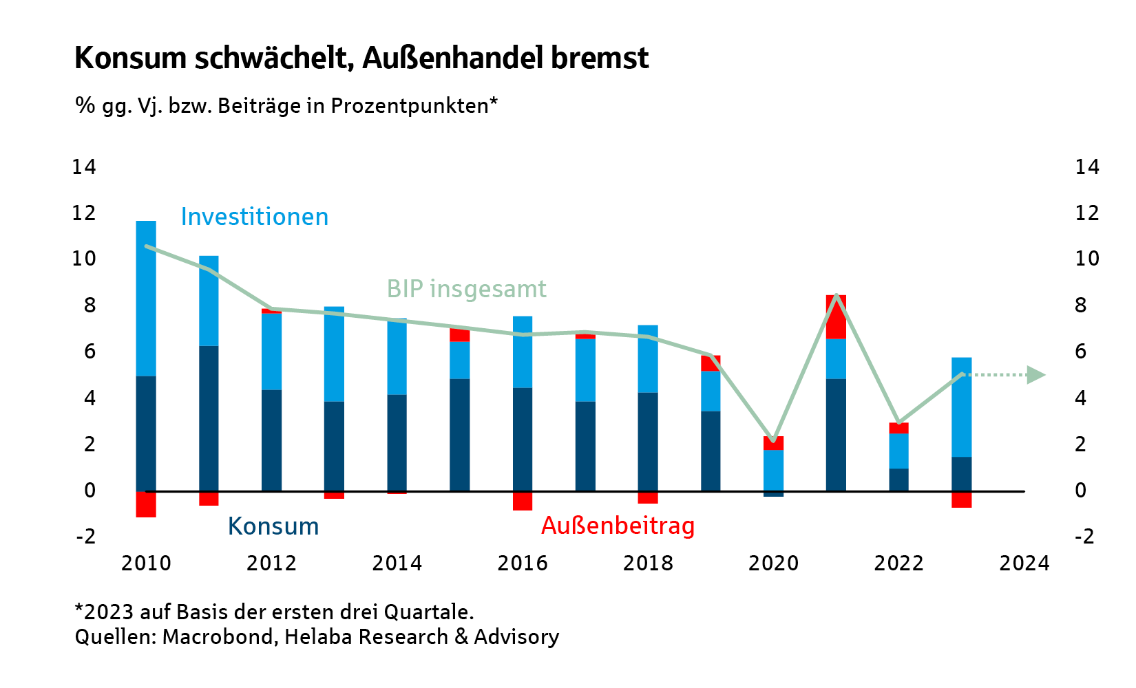 Konsum schwächelt, Außenhandel bremst