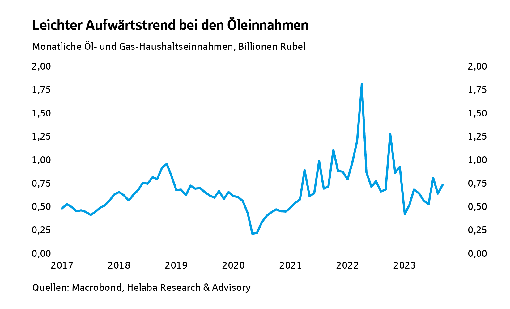 Leichter Aufwärtstrend bei den Öleinnahmen