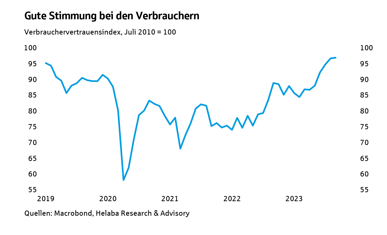 Gute Stimmung bei den Verbrauchern