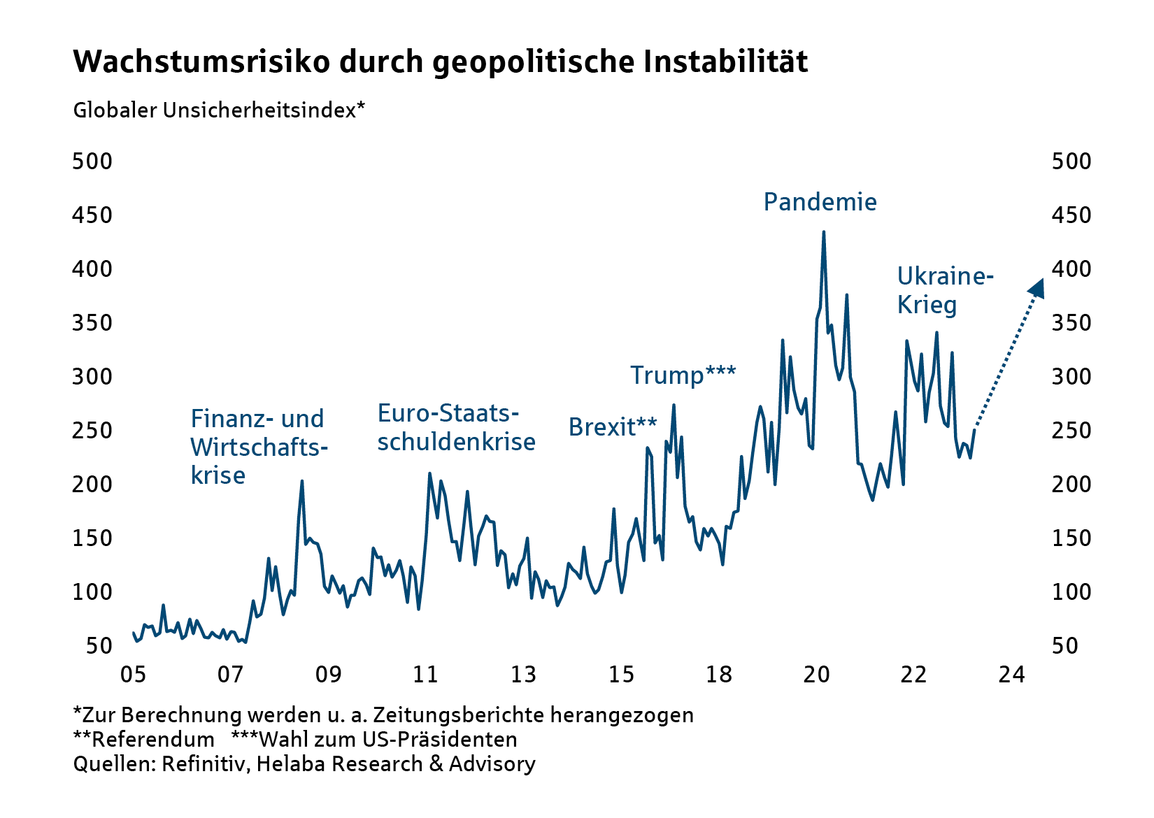 Wachstumsrisiko durch geopolitische Instabilität