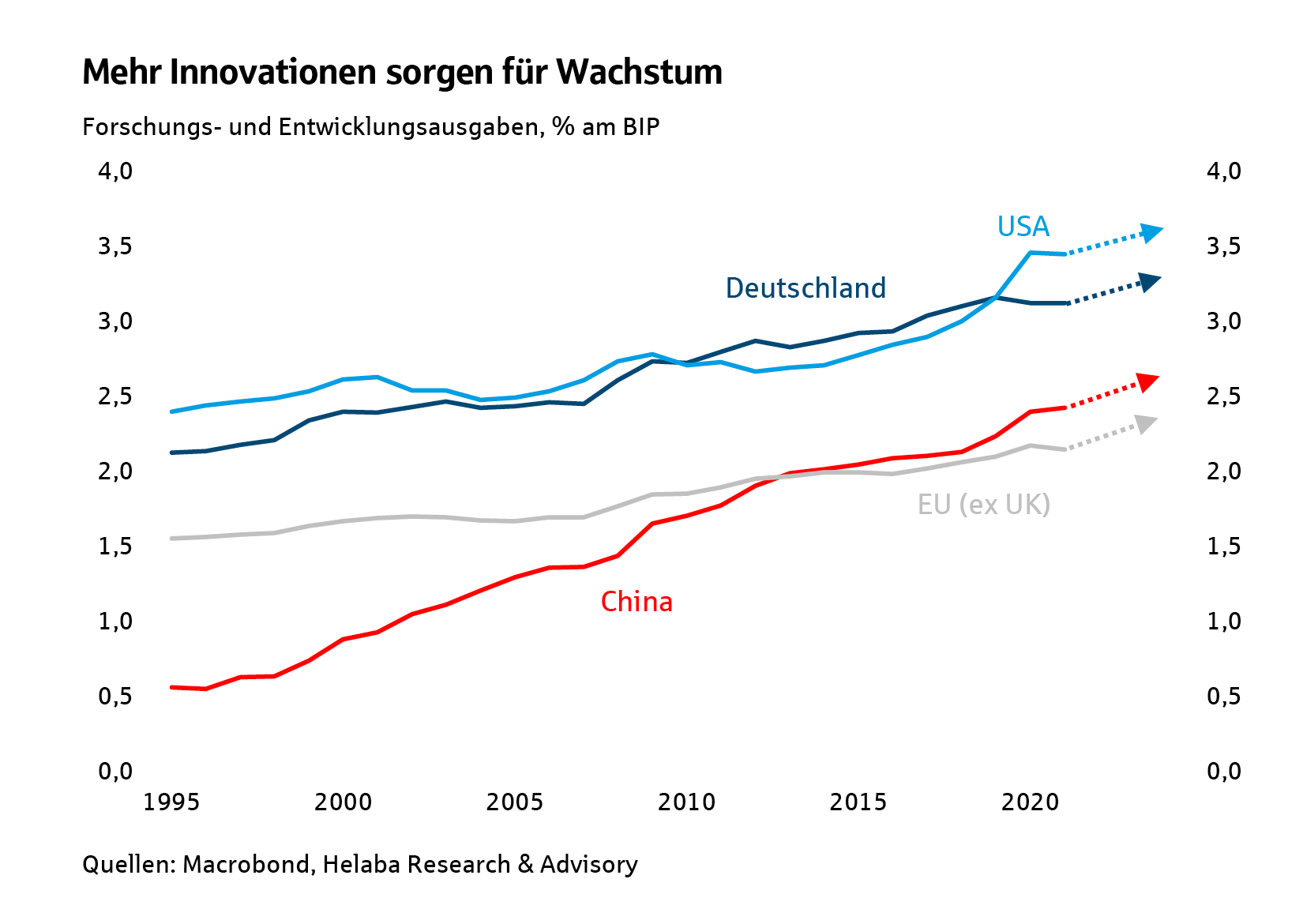 Mehr Innovationen sorgen für Wachstum